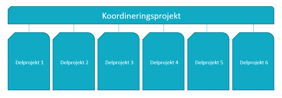 Så här ser ett innovationsprojekt ut Ska ta sin utgångspunkt i; - samhällsutmaningar - kundbehov - vara systemförändrande