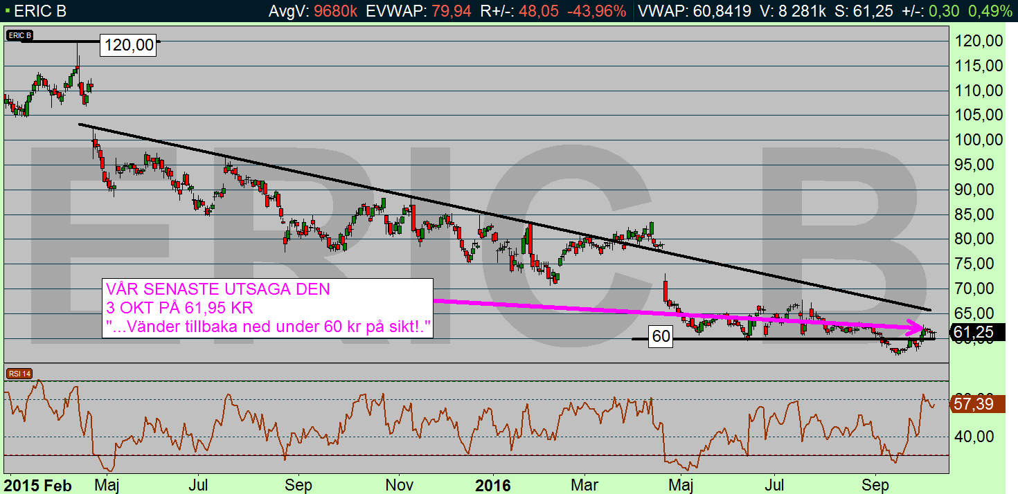 MEST OMSATTA: ERIC B (VARJE MÅNDAG) Mån 10 okt 2016 Skrivet av Per Stolt ERIC B (61,25 KR): Q3-rapporten blir en katastrof om man tolkar bolagets agerande!