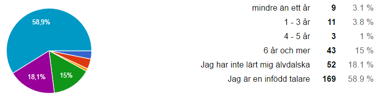 Följande diagram visar hur många infödda talare av älvdalskan som omfattas av undersökningen eller, såvida man inte är uppväxt med älvdalskan som modersmål, hur länge man har hållit på med att lära