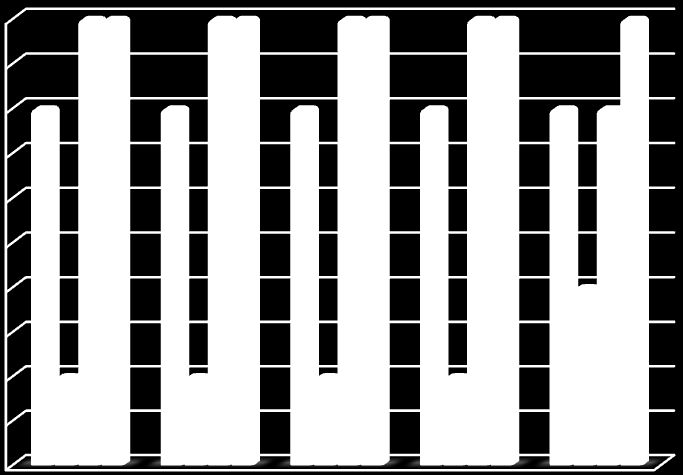 4.1.2 Samband mellan revisionsbyrå och antal nedskrivningar av goodwill åren 2005-2009 5 4,5 4 3,5 3 2,5 2 1,5 1 0,5 0 2005 2006 2007 2008 2009 Deloitte Ernst & Young KPMG PwC Antal