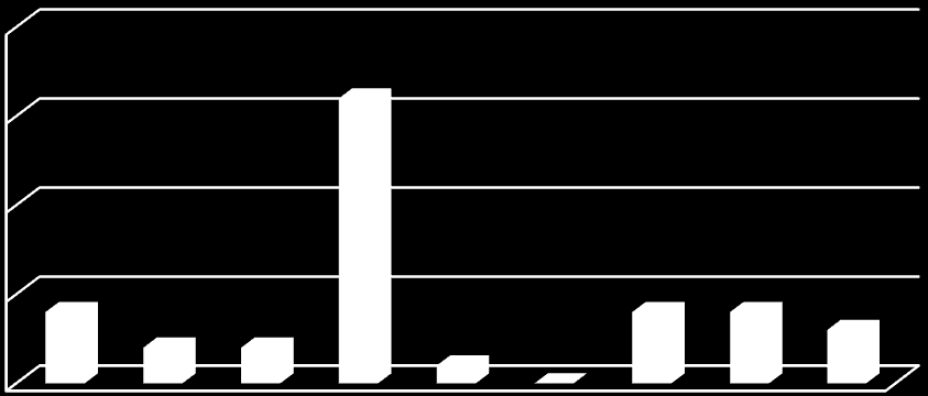 4.3 OMX Stockholm Large Cap 20 15 10 5 0 Antal företag/bransch från OMX Stockholm Large Cap inkluderade i studien 4.3.1 Samband mellan bransch och antal nedskrivningar av goodwill åren 2005-2009