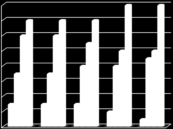 4.3.2 Samband mellan revisionsbyrå och antal nedskrivningar år 2005-2009 16 14 12 10 8 6 4 Deloitte Ernst & Young KPMG PwC 2 0 2005 2006 2007 2008 2009 Antal företag/revisionsbyrå från OMX Stockholm