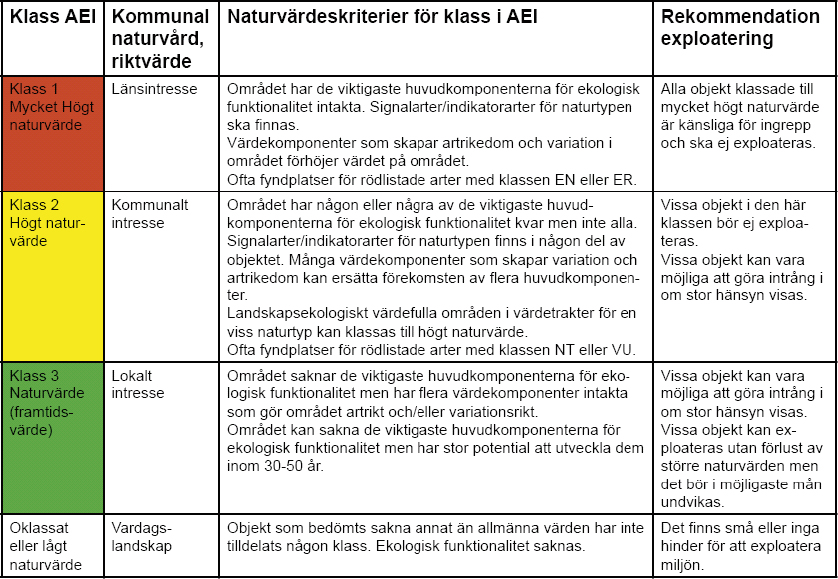 Naturvärdesklasser enligt Allmän ekologisk inventering 69 Ekdominerad skog Klass 3 Naturvärde En ekdominerad skog med framtidsvärden. Träden är ännu klena men på sikt kan området utveckla naturvärden.