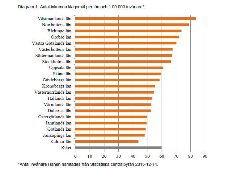 Inspektionen för vård och omsorg Tillsynsrapport 2015 Norrbotten har 79 klagomål per 100 000 invånare och endast Västmanlands län har fler enskilda klagomål än Norrbotten.