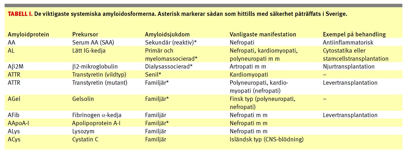 Systemiska amyloidoser