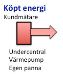 120 fjärrvärme spets 100 fjärrvärme total 80 El till värmepump 60