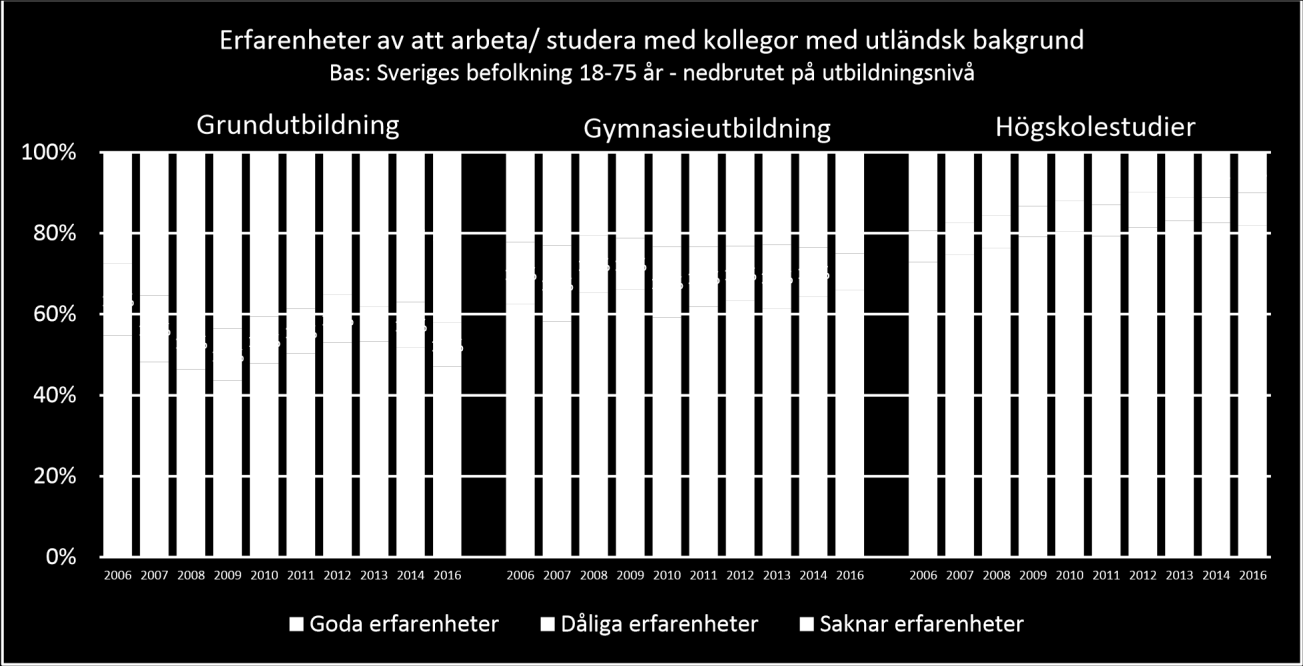 Diagram 8: Det verkar finnas en stark korrelation mellan goda erfarenheter av människor med utländsk bakgrund på arbetet eller i skolan beroende på vilken utbildningsnivå man har.