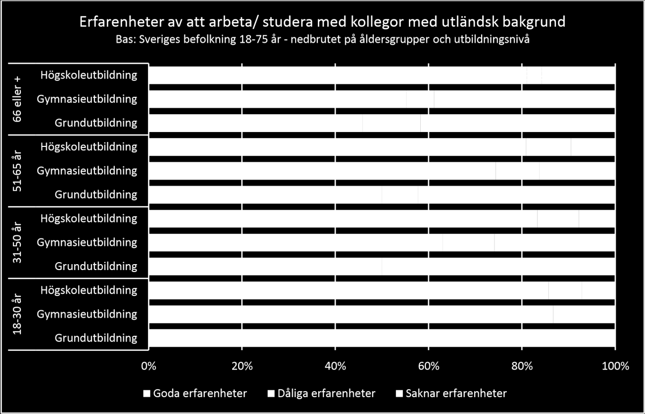 Inom alla tre utbildningsnivåer så finns det en grupp på 8-11 procent som uppger dåliga erfarenheter.