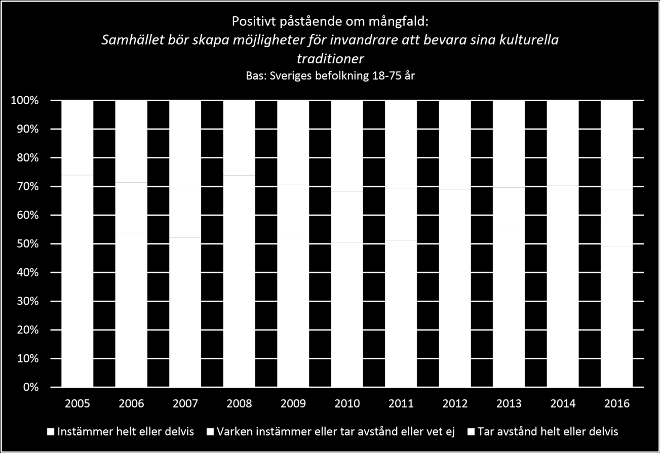 5. Allmänna positiva attityder till mångfald I denna del så redovisas attityderna till tre olika positiva påståenden om rättigheter och möjligheter som nyanlända har när man kommer till Sverige;