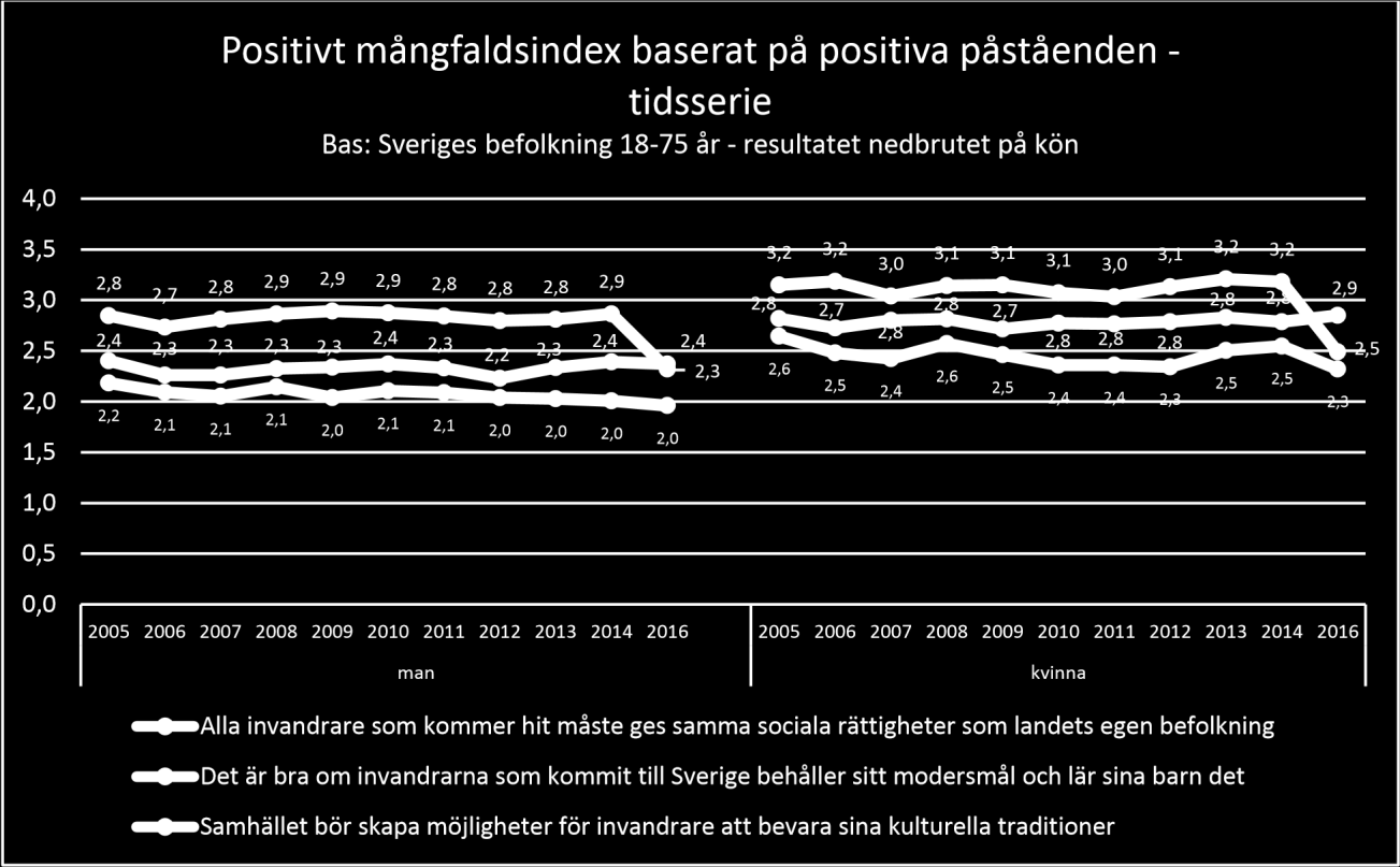 rättigheterna man har i Sverige. De kulturella rättigheterna får återigen de lägsta attitydvärdena och så har det varit sedan 2005.