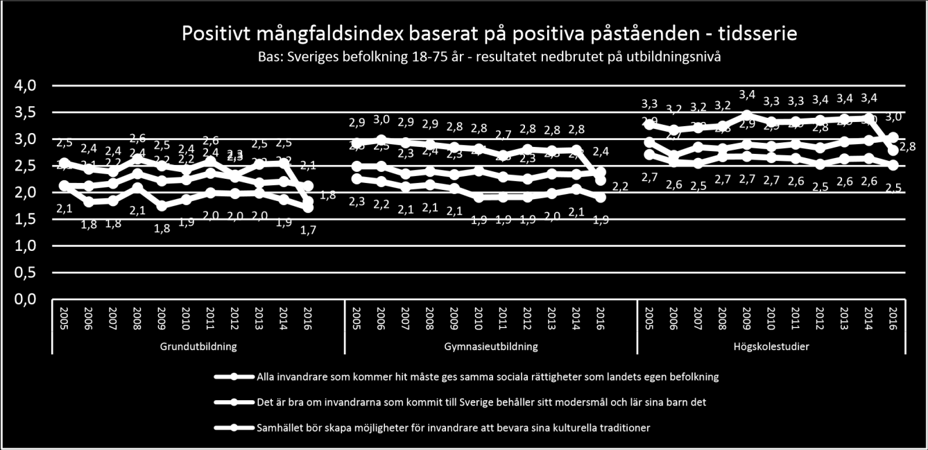 Diagram 15: De tre utbildningsgrupperna har ett liknande svarsmönster; de språkliga möjligheterna är man mest positiv till, därefter till de sociala rättigheterna och sist till de kulturella