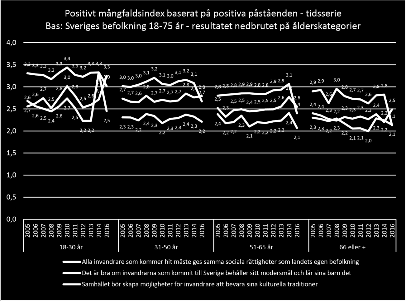 Diagram 16: Alla åldersgrupper uppvisar ett likande svarsmönster.