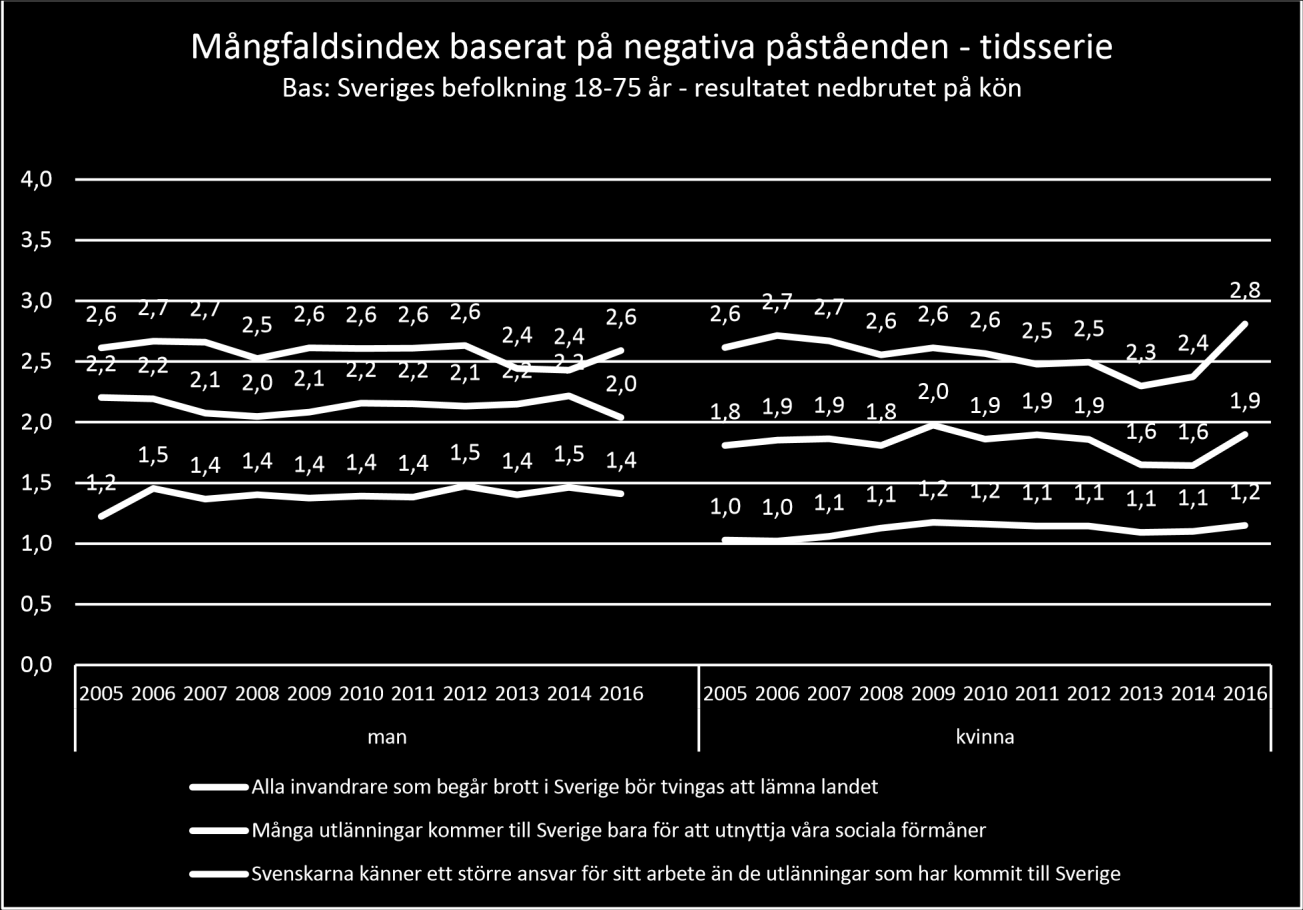 Diagram 20: För nedbrytningarna på olika samhällsgrupper och deras utveckling över tiden så har resultatet gjorts om till ett index (4-0) istället för som tidigare andel av befolkningen för att bara