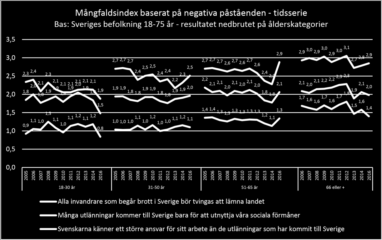 Männen har blivit mindre negativa genom att inte instämma lika ofta till påståendet om att människor bara kommer hit för att de sociala förmånerna.