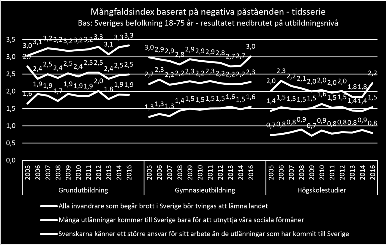 ha större ansvar för sitt jobb än andra, denna attityd har ökat bland 51-65 åringarna, vilket är den åldersgrupp där de negativa attityderna ökat mest i dessa frågor.