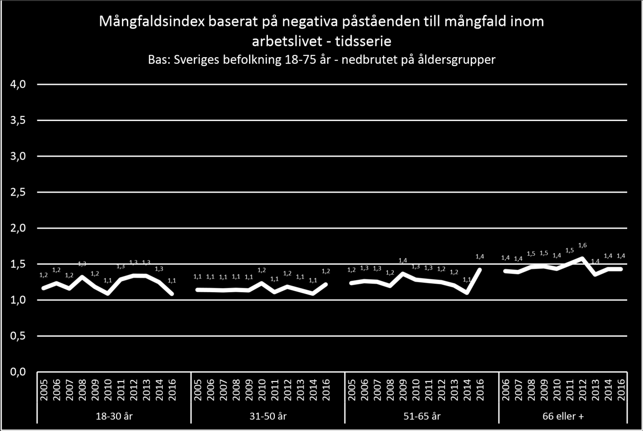 Diagram 33: Alla grupper utom den unga gruppen har blivit mer negativa till mångfald inom arbetslivet. Dock inga tydliga trender så det kan vara tillfälligt.