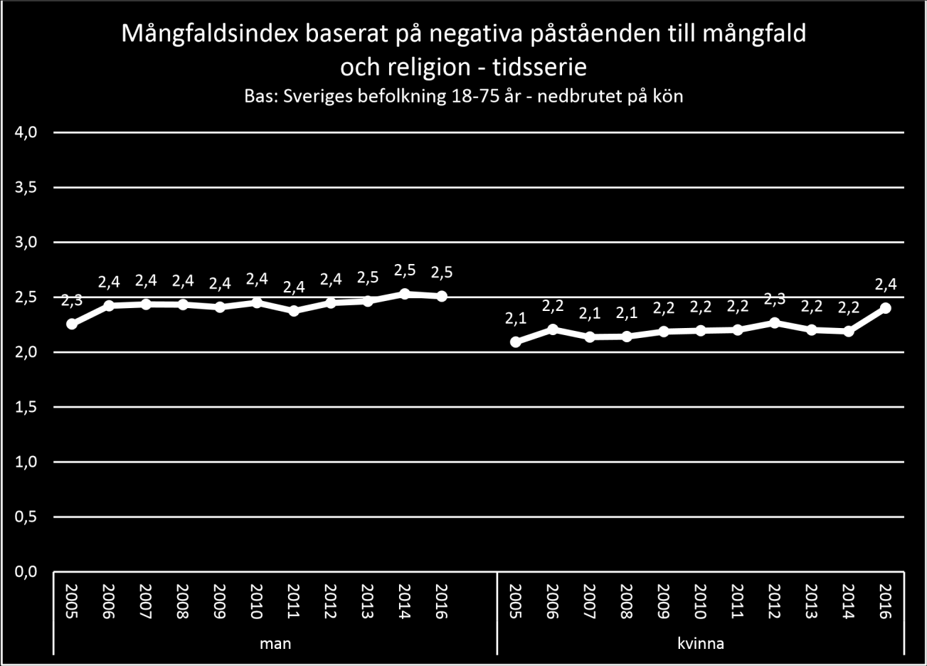 Diagram 37: När resultatet för hur variabeln kön studeras närmare så visar det sig att attityderna skiljer sig mellan män och kvinnor.