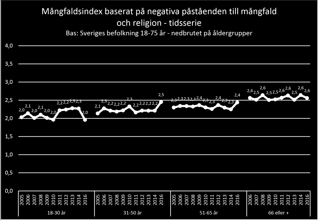 Diagram 39: Återigen finns det samma svarsmönster totalt sett om att de unga är minst negativa i de olika mångfaldsfrågorna, och sedan kommer de i medelåldern som är ännu något mer negativa, och att