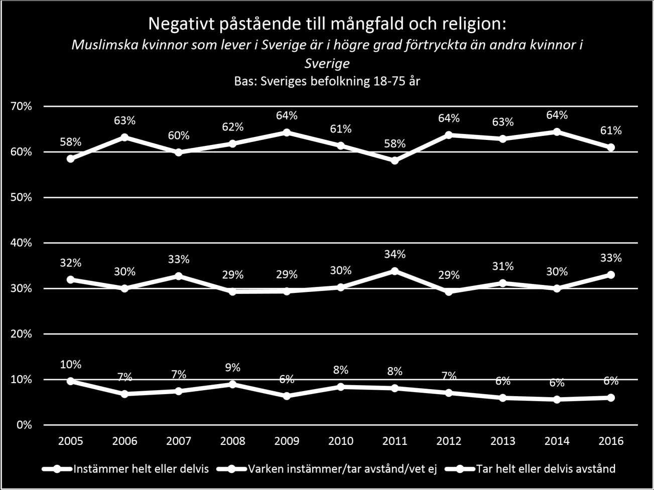 Religionen är en dimension som mycket lätt orsakar negativa attityder som till exempel för olika påståenden om slöjan och religiösa friskolor.