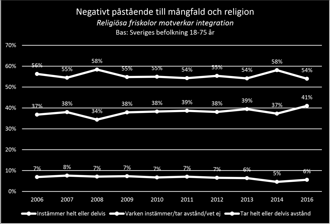 Diagram 41: Det är även en klar majoritet av befolkningen som tycker att religiösa friskolor motverkar integrationen nu 54 procent efter visserligen fyra procentenheters minskning.