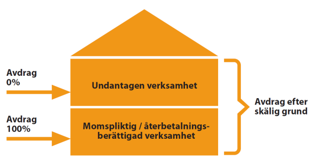 4 (9) I uthyrningsverksamheten finns dels undantagen lokaluthyrning som är momsfri och dels uthyrning som omfattas av frivillig skattskyldighet och är momspliktig.