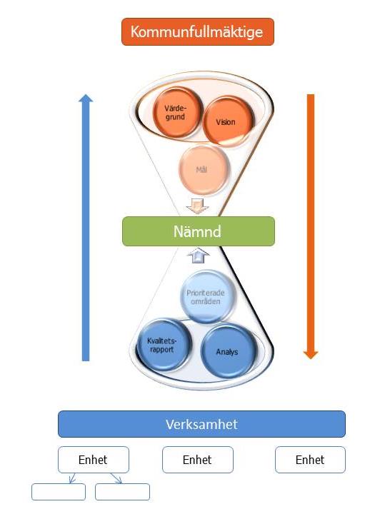 Styrmodell Den Röda tråden och timglaset Det ska finnas tydliga samband mellan Vision Värdegrund Fullmäktiges mål Nämndernas mål verksamhetsplan Målen på enhetsnivå enhetsplan Sambandet mellan de