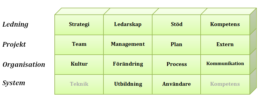 Figur 4 Påverkansfaktorer (Magnusson & Olsson, 2008) sid 100 Såväl Magnusson och Olsson som Sumners modell, innehåller faktorer för hela implementeringen och inte enbart postimplementeringsfasen.