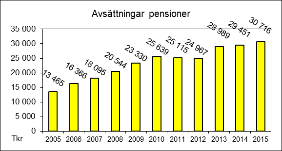 RÄDDNINGSTJÄNSTEN Verksamhetsberättelse ÖSTRA SKARABORG 2015 Likvida medel Likvida medel i RÖS finns på ett eget underkonto i Skövde kommuns koncernkonto hos Nordea sedan hösten 2011.