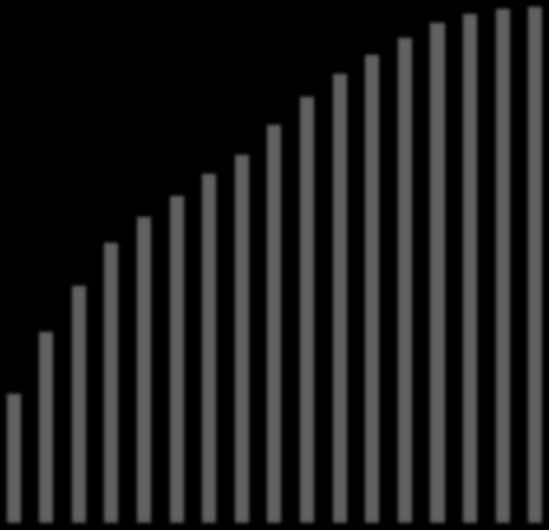 Miljoner kronor Långfristiga lån 2014-2030 Investeringsnivåerna framöver innebär att den löpnade verksamhetens bidrag i form av resultat och avskrivningar inte täcker utgifterna.