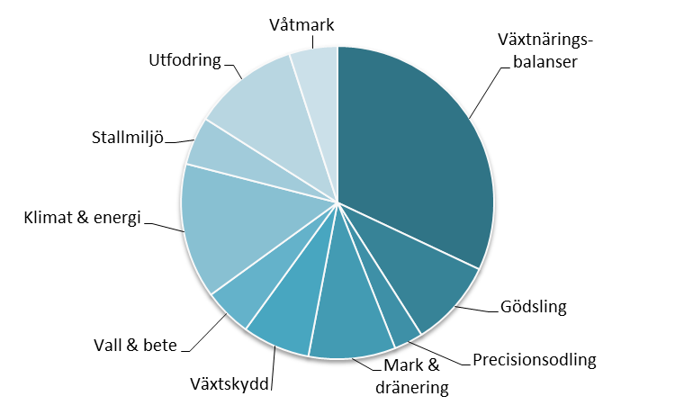 7.2.3.2 Växtnäringsbalanser Greppa Näringen Rådgivningsprojektet Greppa Näringen har bedrivits sedan 2001 och successivt utvidgats till att omfatta de flesta länen i södra Sverige.