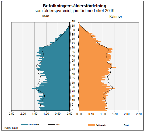 5 (19) Bostadsmarknaden i Katrineholm Befolkning Katrineholm fick stadsrättigheter år 1917 och hade vid den tiden ett befolkningstal på 6 500 invånare.