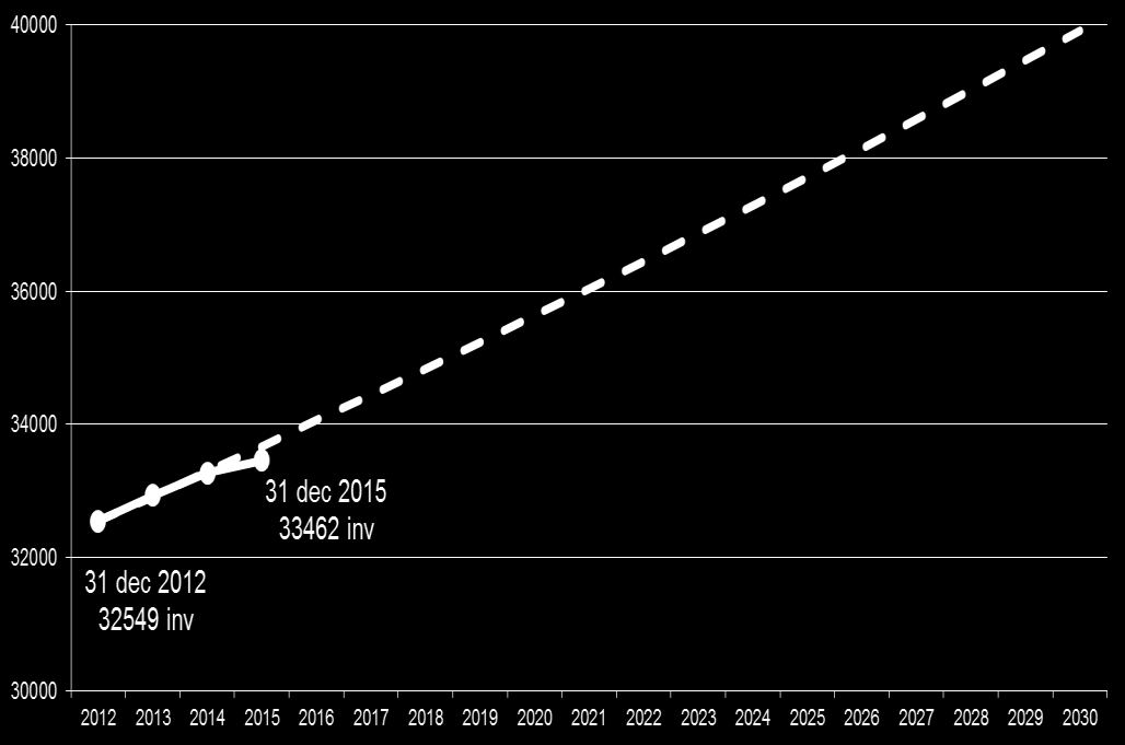 7 (19) Befolkningstillväxt 2015 ökade Katrineholms kommuns invånartal med 338 personer. Detta tack vare ett positivt födelseöverskott samt en inflyttning som översteg utflyttningen med 181 personer.