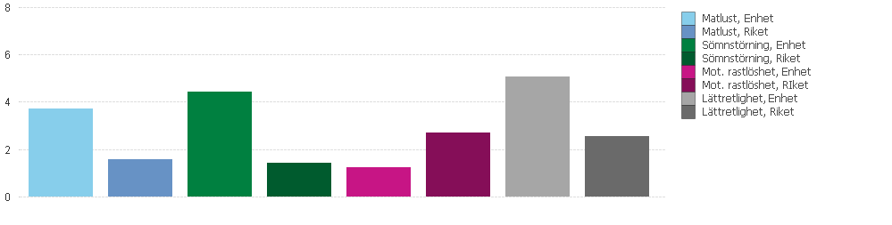 Vi har höga poäng på sömnstörningar på vår enhet - Minska NPI för sömnstörningar, uppföljning efter 1 månad - Förbättrad nattsömn - Erbjuda mer aktiviteter: promenader, utevistelse, gruppgympa,