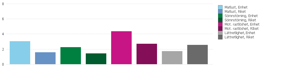 Vi har höga poäng på motorisk rastlöshet på vår enhet - Minska NPI-poäng, ny mätning om 4 veckor - Minska lugnande läkemedel - Erbjuda dagliga promenader - Aktivitetsplock utifrån levnadsberättelse -