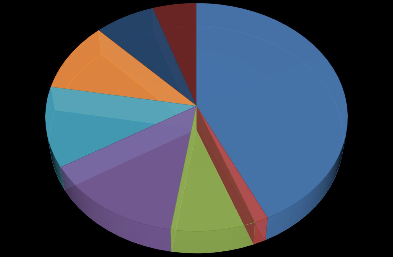 5% Coarctation 10% Shunts 43% Valvular 12% Ao