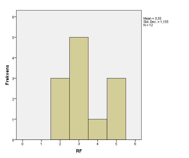 gruppen från enligt Kolmogorov-Smirnovs test av normalitet från normalfördelningen både vid inklusion (D (12) = 0.80, p =.