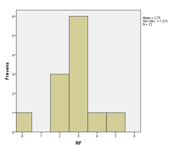 Figur 3. Frekvensfördelning av RF i experimentgruppen (MBT) vid avslut. Outliers i data kontrollerades med hjälp av en boxplot.