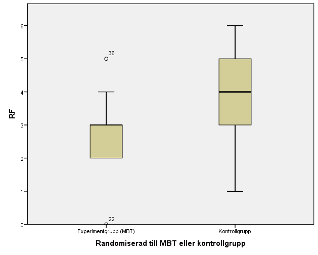 Figur 4. Boxplot över outliers i data. Den främsta begränsningen i data tycks alltså röra att antagandet om normalfördelad data.