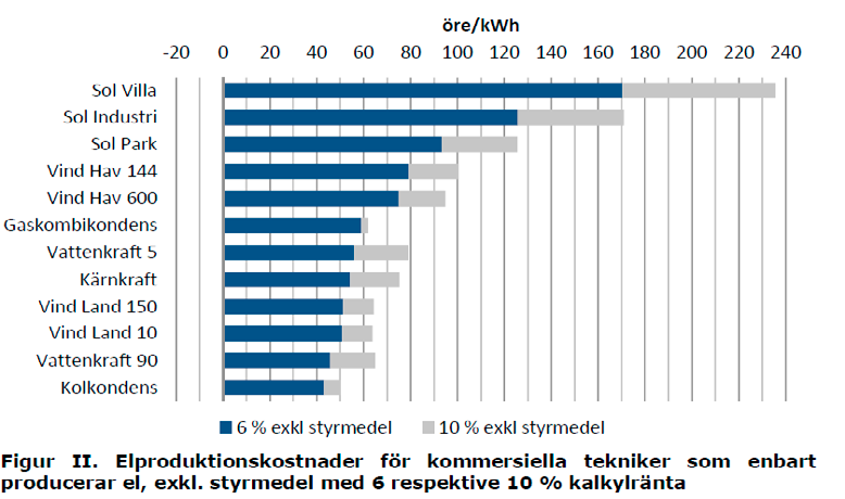 När det gäller val av turbin är vindförhållandena uttryckt i årsmedelvindar något sämre i Östersjön än i Nordsjön, men betydligt bättre än på land.