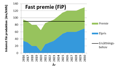 Den andra varianten är att ge ett stöd som anpassar sig efter elpriset så att det totala ersättningsbehovet alltid täcks.