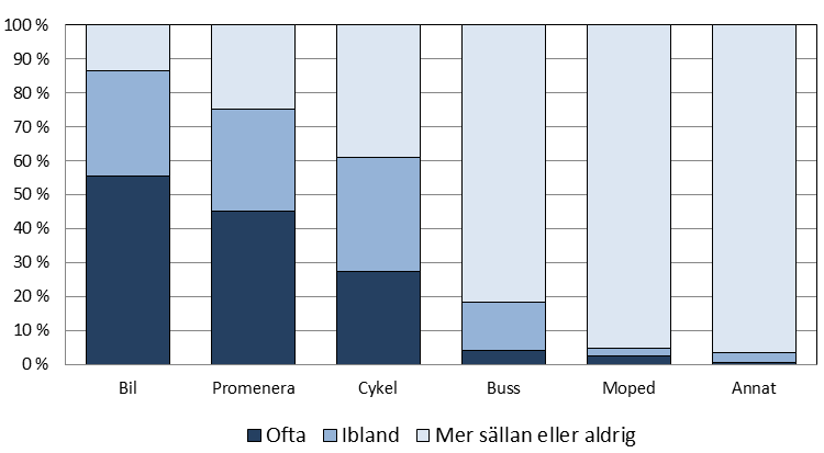 Dagligen/Nästan dagligen = Ofta 1-3 gånger per vecka/någon gång per månad = Ibland Många valde att endast rapportera sin användning av ett fåtal av de uppräknade transportmedlen.