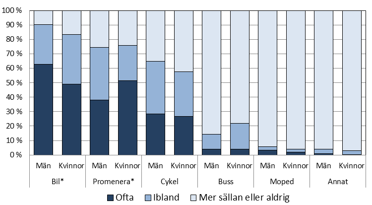 Figur 3. Vilket transportmedel använder du och hur ofta under höst-vinter-vår?