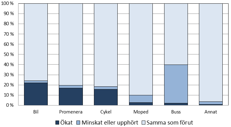 3.3 Förändrad användning av transportmedel sedan avgiftsbeläggningen juni 2013 Med anledning av avgiftsbeläggningen av busstrafiken 2013 fick respondenterna ange om deras användning av transportmedel