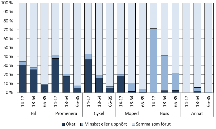 Figur 8. Har din användning av transportmedel förändrats sedan busstrafiken blev avgiftsbelagd i juni 2013?