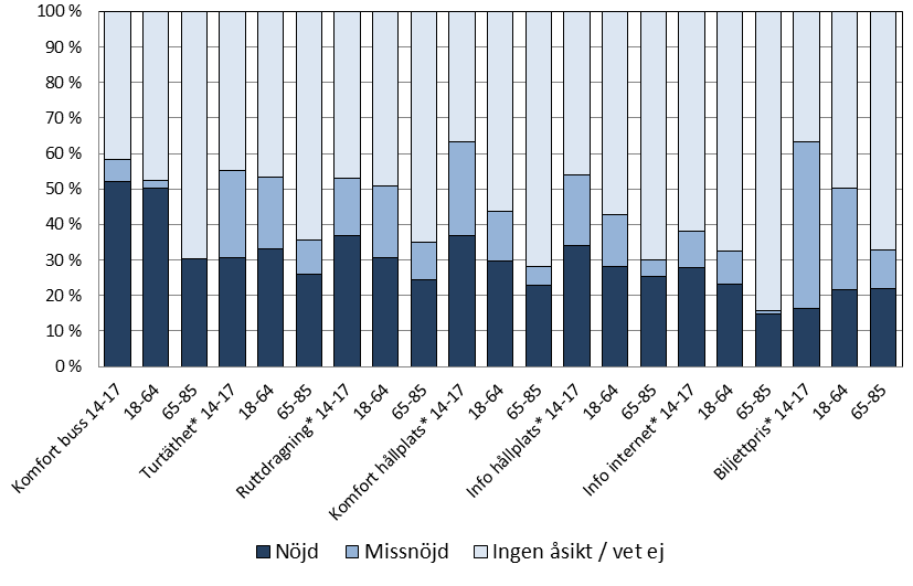 Figur 9. Hur nöjd är du med busstrafikens service? Källa: ÅSUB Ålder Oavsett ålder så är man överlag mer nöjd än missnöjd med faktorerna.