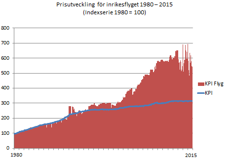 För Sverige som helhet förbättrades åtkomligheten till Europa mellan 2012 och 2014, medan tillgängligheten försämrades.