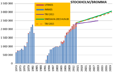 Figur 50. Prognos passagerarutveckling vid Arlanda flygplats Källa: Trafikverket Bromma Skillnaden mellan Swedavias och Trafikverkets prognosbedömning ligger i utrikesresandet.