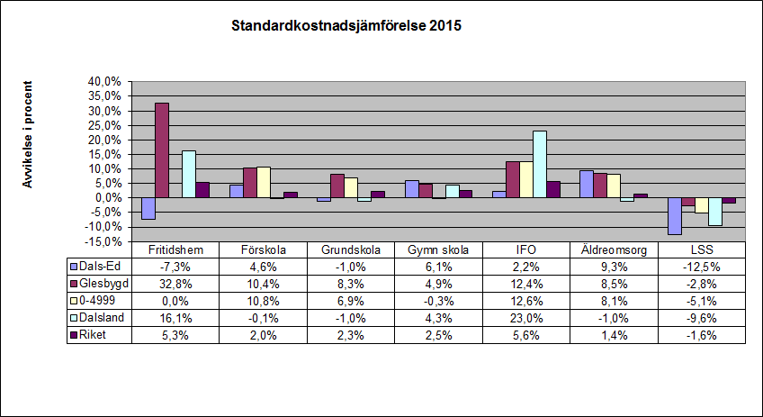 Standardkostnaden för Dals-Eds kommun år 2015 för LSS uppgick till 27 815 tkr medan nettokostnaden för verksamheten uppgick till 24 336 tkr.