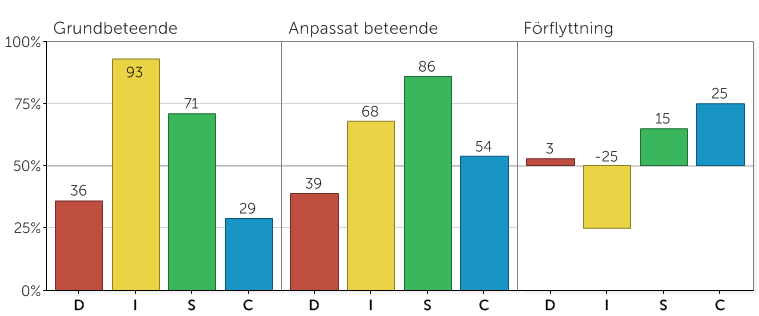 Anpassat beteende Ditt anpassade beteende avspeglar de förändringar du känner att du behöver göra för att passa in i en viss situation, till exempel på arbetsplatsen.