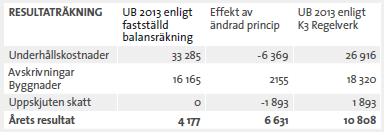 Det som framgår av tabellen är några intressanta skillnader som har uppstått efter införandet av komponentavskrivning, i förhållandet till tidigare metoder.